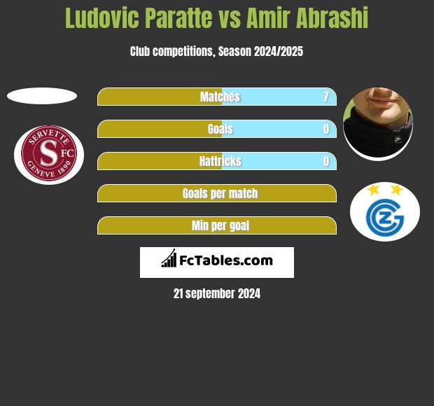 Ludovic Paratte vs Amir Abrashi h2h player stats