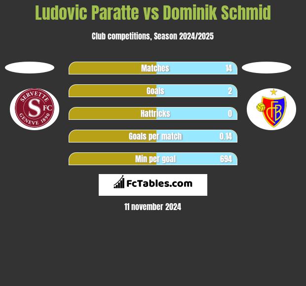 Ludovic Paratte vs Dominik Schmid h2h player stats