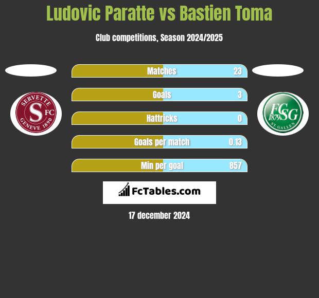 Ludovic Paratte vs Bastien Toma h2h player stats