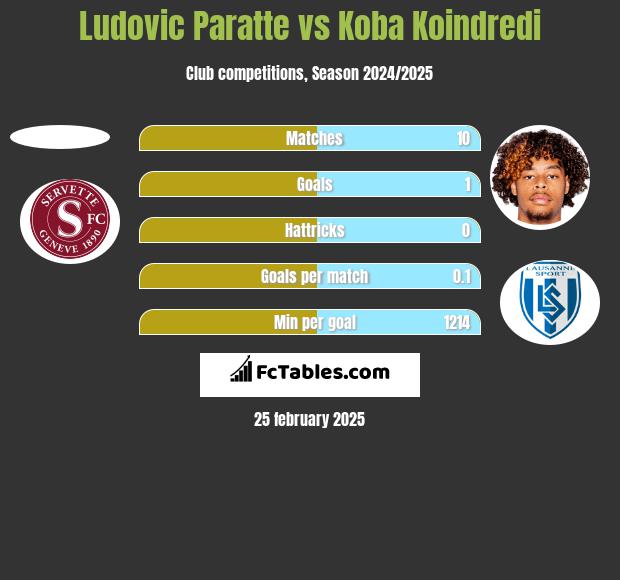 Ludovic Paratte vs Koba Koindredi h2h player stats