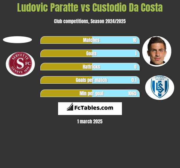 Ludovic Paratte vs Custodio Da Costa h2h player stats