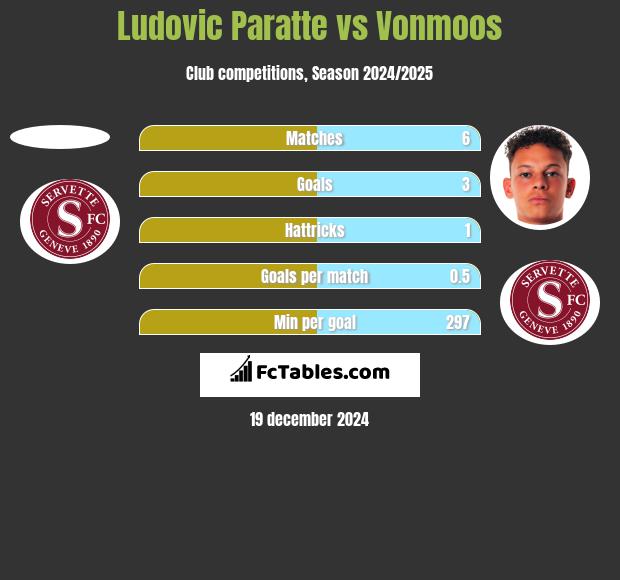 Ludovic Paratte vs Vonmoos h2h player stats