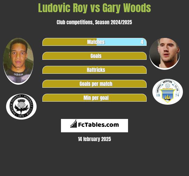 Ludovic Roy vs Gary Woods h2h player stats