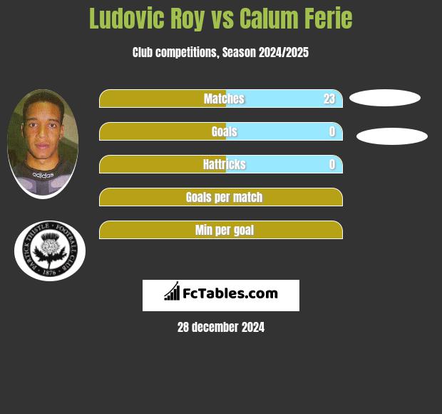 Ludovic Roy vs Calum Ferie h2h player stats