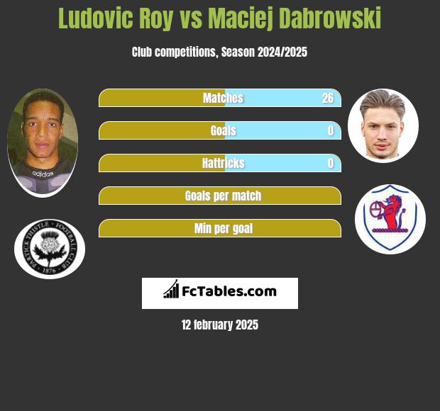 Ludovic Roy vs Maciej Dabrowski h2h player stats