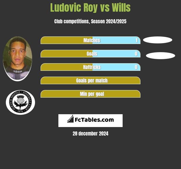 Ludovic Roy vs Wills h2h player stats