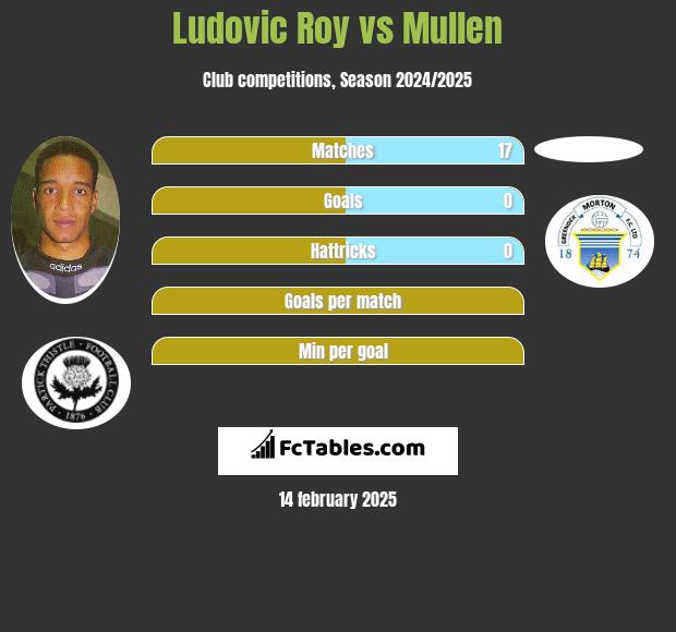 Ludovic Roy vs Mullen h2h player stats