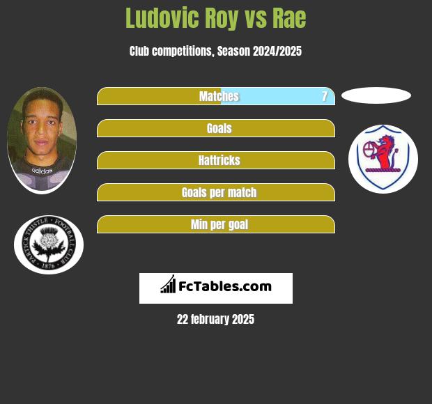 Ludovic Roy vs Rae h2h player stats