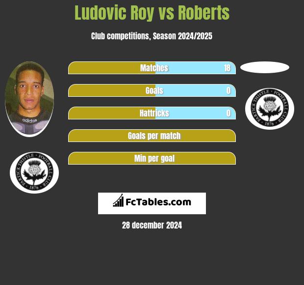 Ludovic Roy vs Roberts h2h player stats