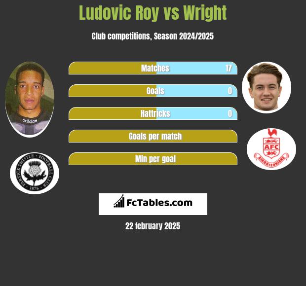 Ludovic Roy vs Wright h2h player stats