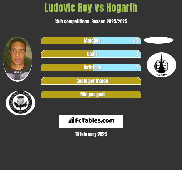 Ludovic Roy vs Hogarth h2h player stats