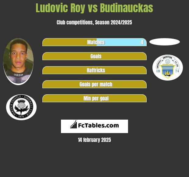 Ludovic Roy vs Budinauckas h2h player stats