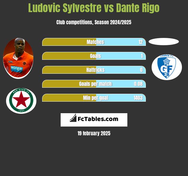 Ludovic Sylvestre vs Dante Rigo h2h player stats