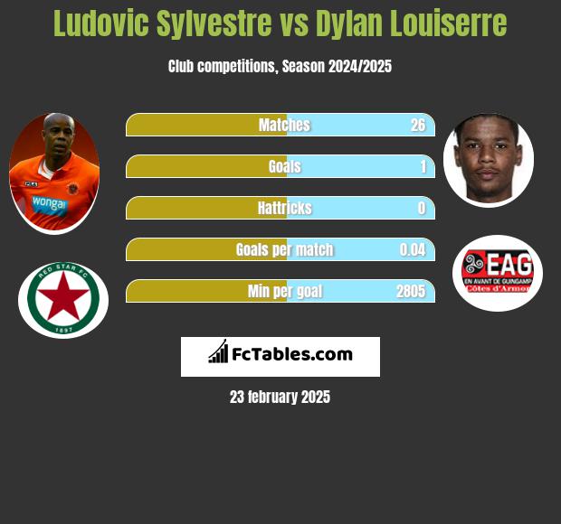 Ludovic Sylvestre vs Dylan Louiserre h2h player stats