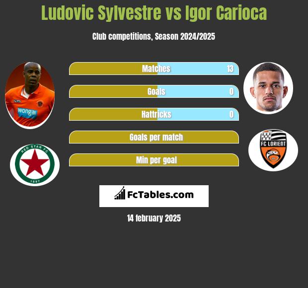 Ludovic Sylvestre vs Igor Carioca h2h player stats