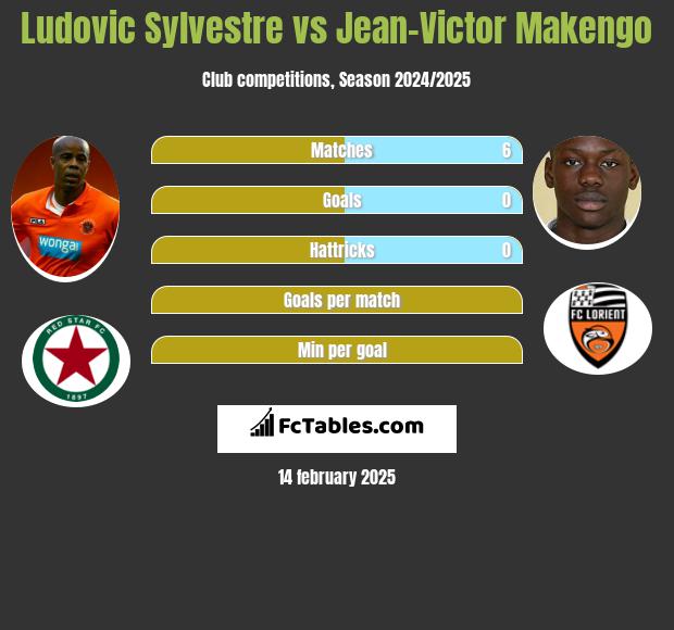 Ludovic Sylvestre vs Jean-Victor Makengo h2h player stats