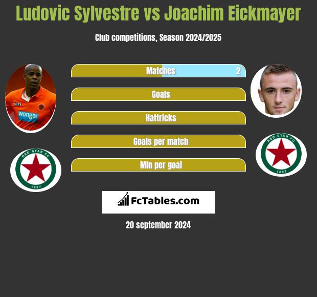 Ludovic Sylvestre vs Joachim Eickmayer h2h player stats