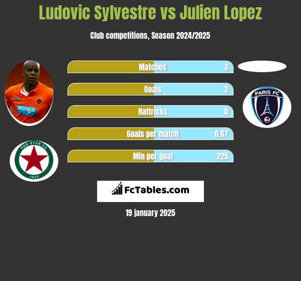 Ludovic Sylvestre vs Julien Lopez h2h player stats