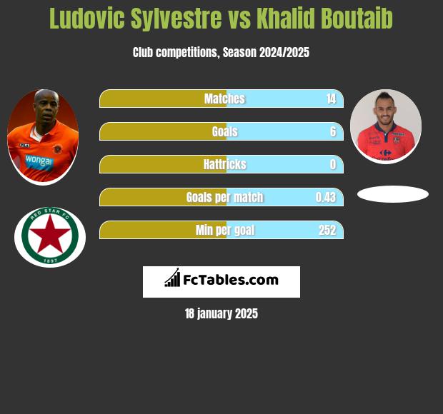 Ludovic Sylvestre vs Khalid Boutaib h2h player stats