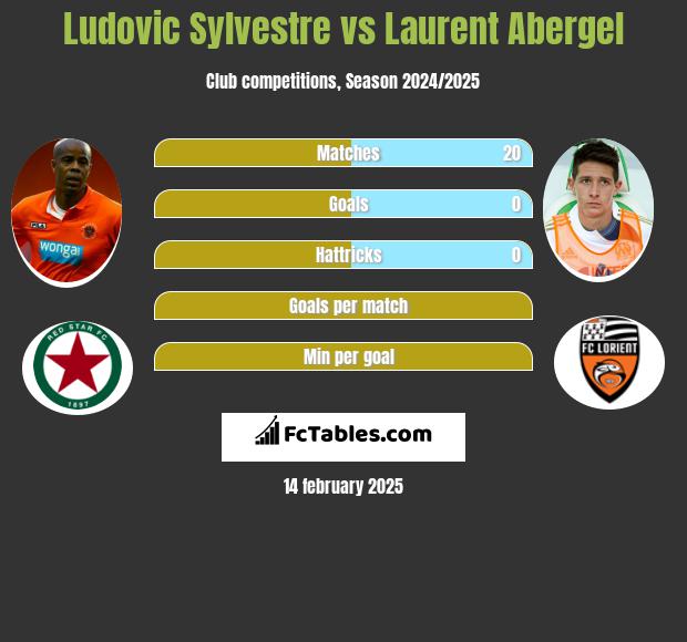 Ludovic Sylvestre vs Laurent Abergel h2h player stats