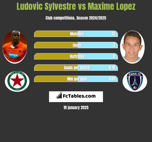 Ludovic Sylvestre vs Maxime Lopez h2h player stats