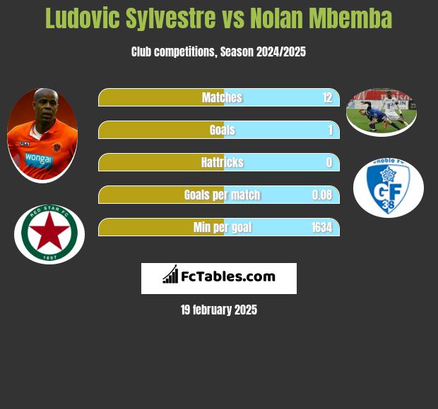 Ludovic Sylvestre vs Nolan Mbemba h2h player stats