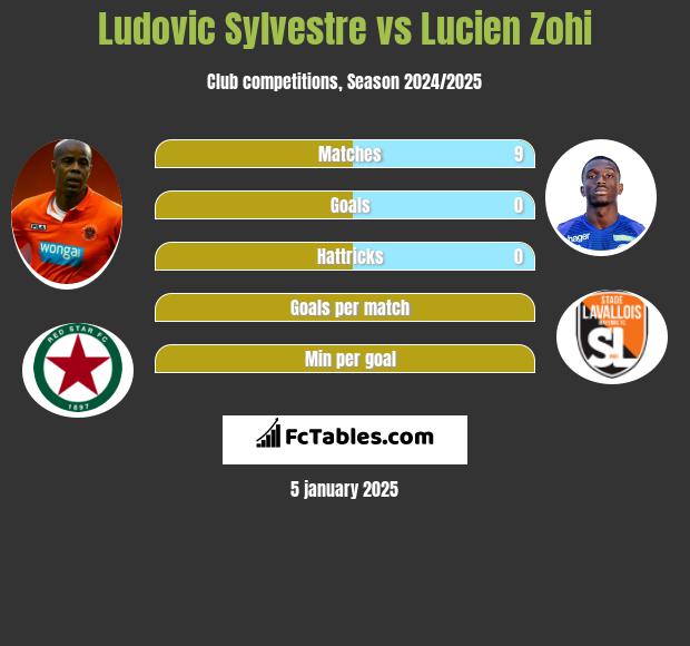 Ludovic Sylvestre vs Lucien Zohi h2h player stats