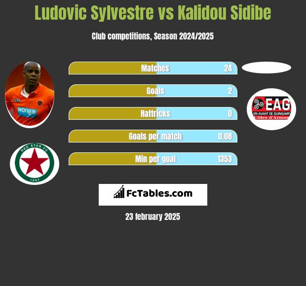 Ludovic Sylvestre vs Kalidou Sidibe h2h player stats