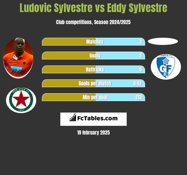 Ludovic Sylvestre vs Eddy Sylvestre h2h player stats