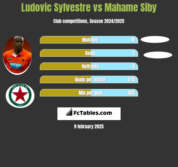 Ludovic Sylvestre vs Mahame Siby h2h player stats