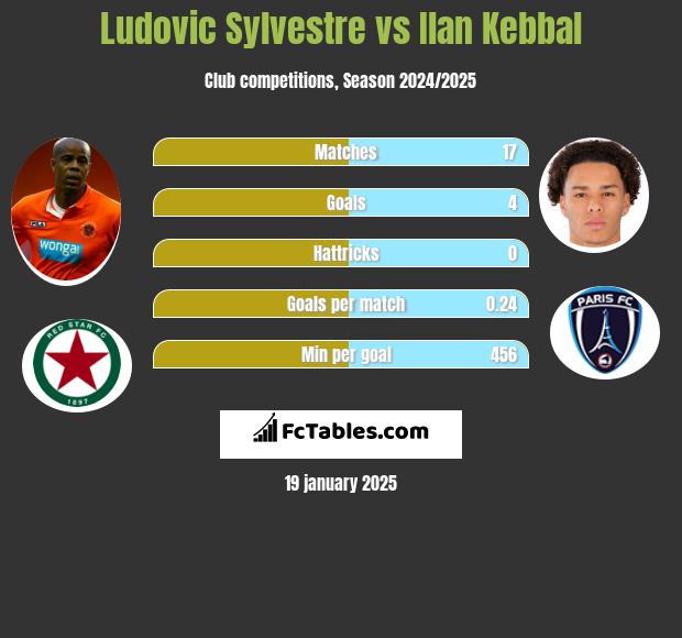 Ludovic Sylvestre vs Ilan Kebbal h2h player stats