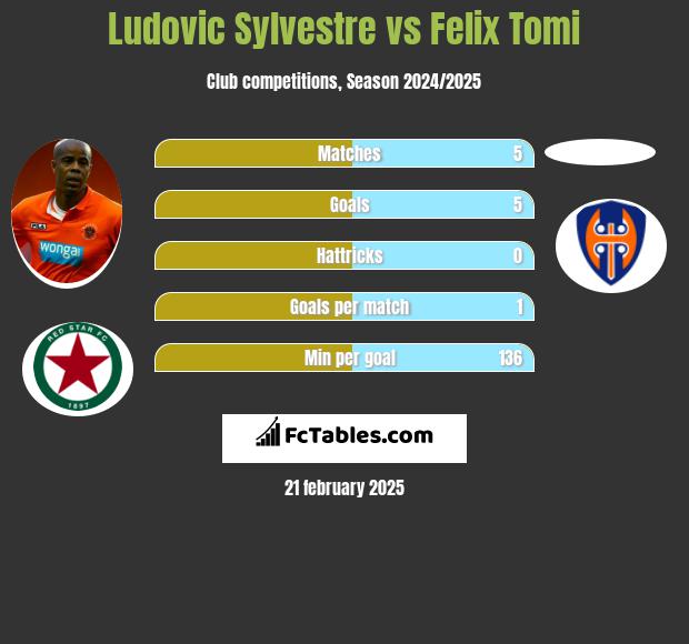 Ludovic Sylvestre vs Felix Tomi h2h player stats