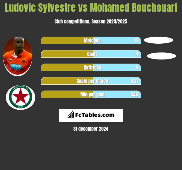 Ludovic Sylvestre vs Mohamed Bouchouari h2h player stats