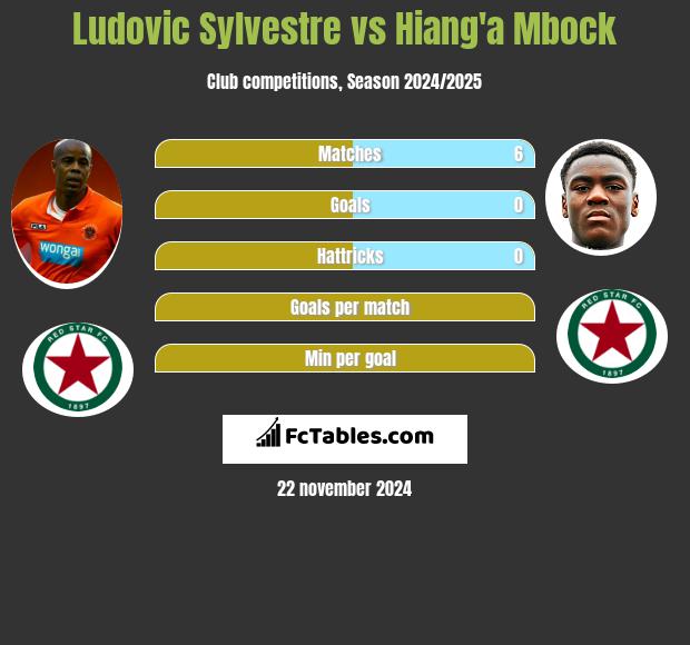 Ludovic Sylvestre vs Hiang'a Mbock h2h player stats