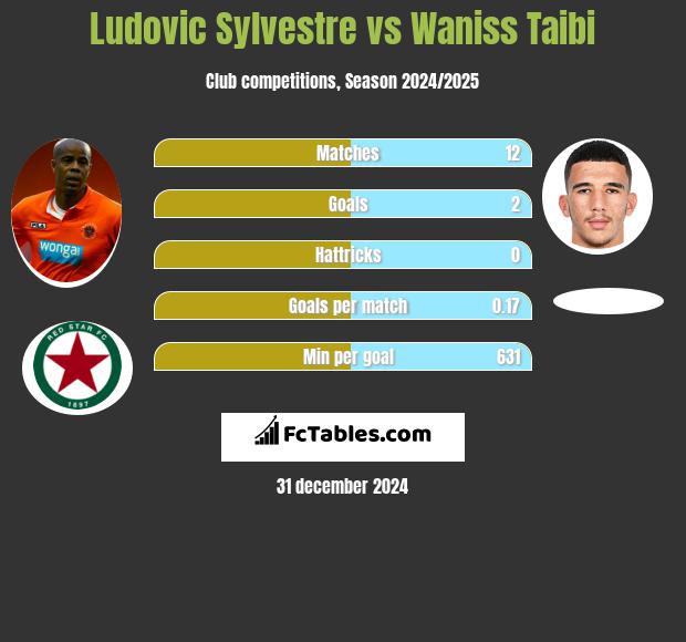 Ludovic Sylvestre vs Waniss Taibi h2h player stats