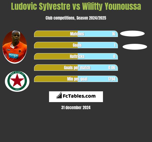 Ludovic Sylvestre vs Wilitty Younoussa h2h player stats