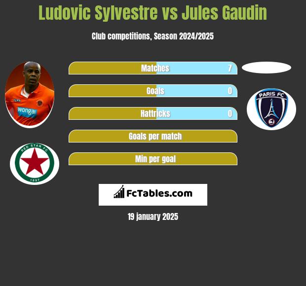 Ludovic Sylvestre vs Jules Gaudin h2h player stats