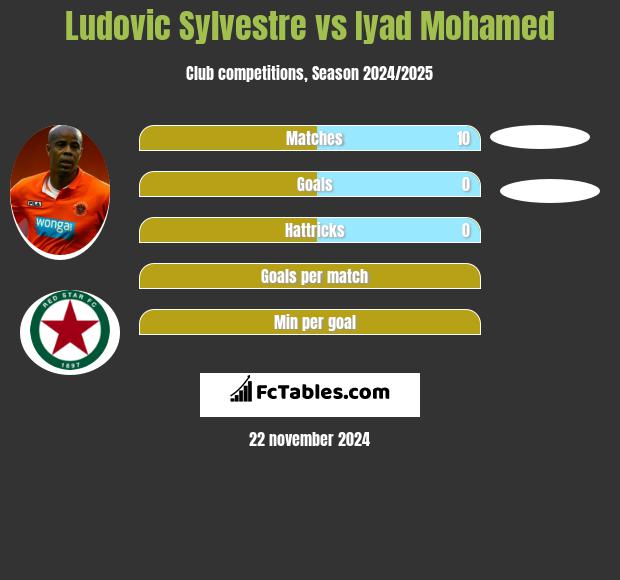 Ludovic Sylvestre vs Iyad Mohamed h2h player stats