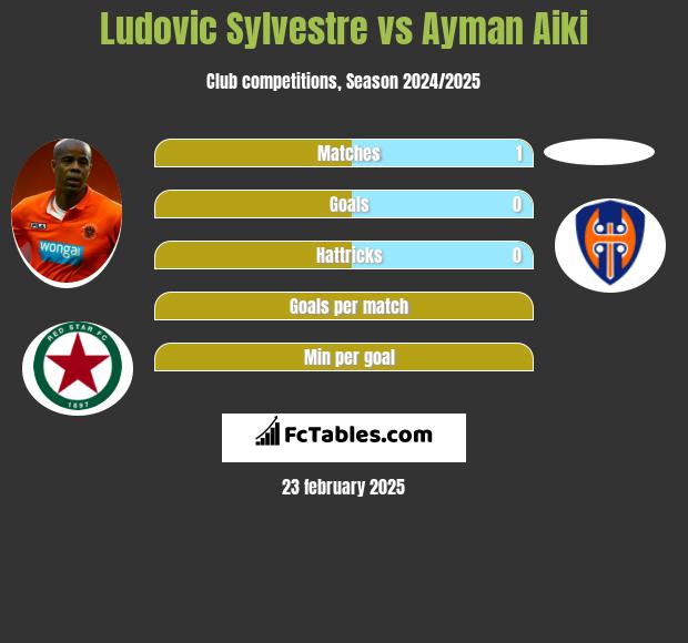 Ludovic Sylvestre vs Ayman Aiki h2h player stats