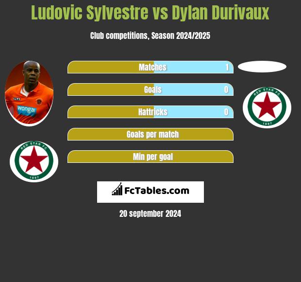 Ludovic Sylvestre vs Dylan Durivaux h2h player stats