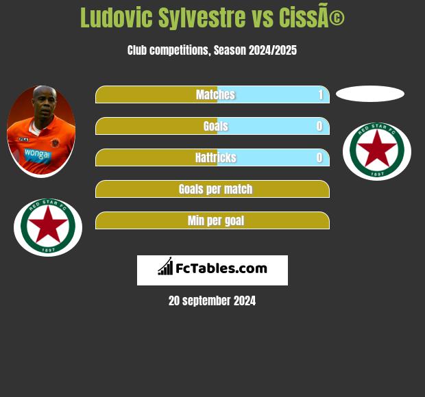 Ludovic Sylvestre vs CissÃ© h2h player stats