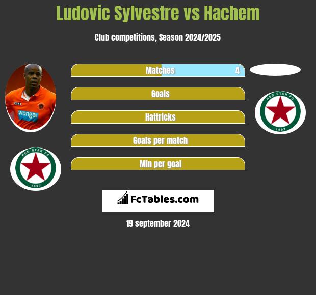 Ludovic Sylvestre vs Hachem h2h player stats