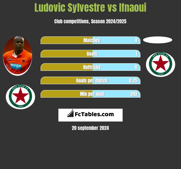 Ludovic Sylvestre vs Ifnaoui h2h player stats