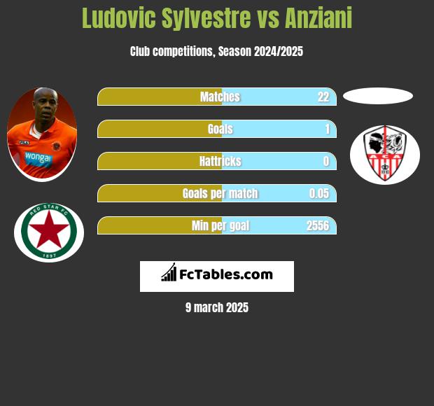 Ludovic Sylvestre vs Anziani h2h player stats