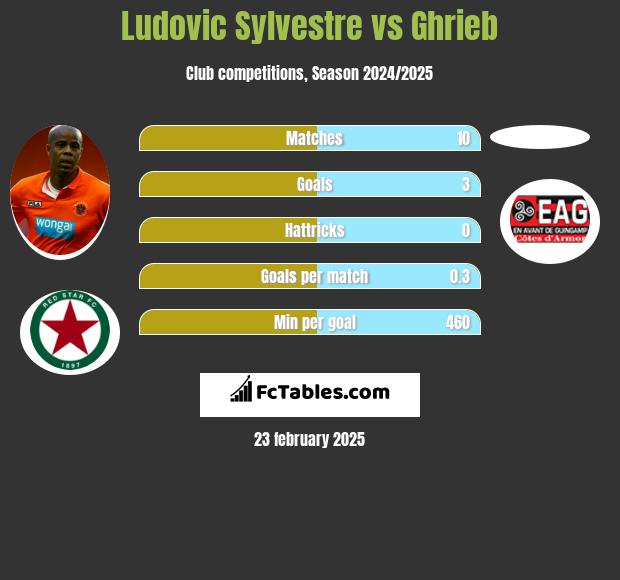 Ludovic Sylvestre vs Ghrieb h2h player stats