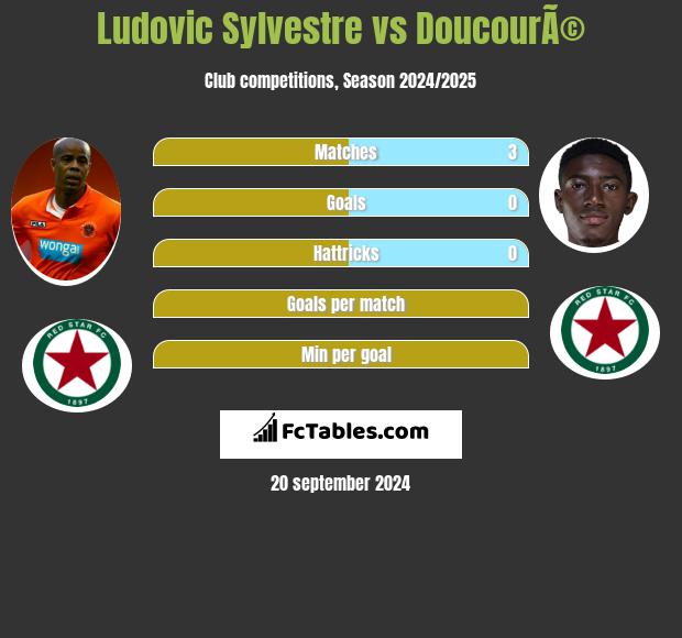 Ludovic Sylvestre vs DoucourÃ© h2h player stats