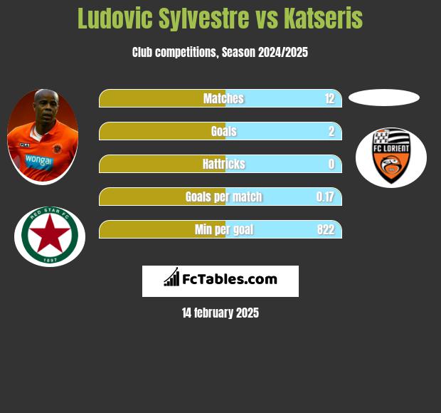 Ludovic Sylvestre vs Katseris h2h player stats