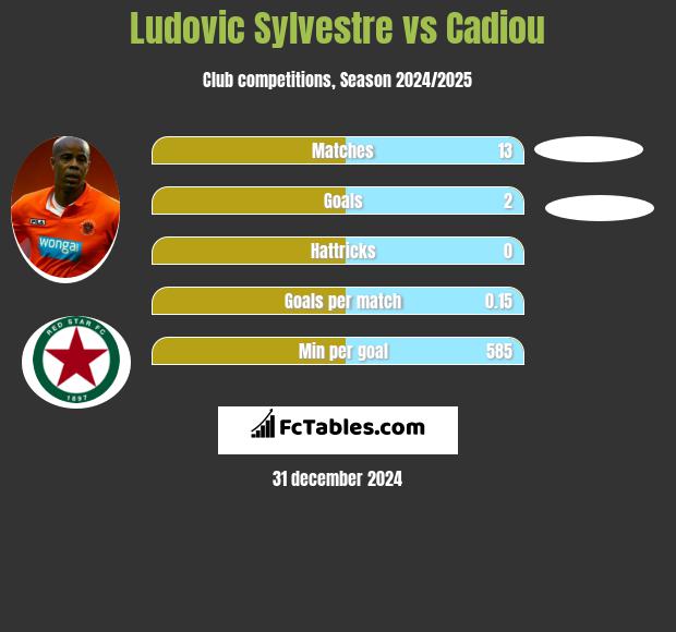 Ludovic Sylvestre vs Cadiou h2h player stats