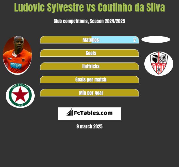 Ludovic Sylvestre vs Coutinho da Silva h2h player stats