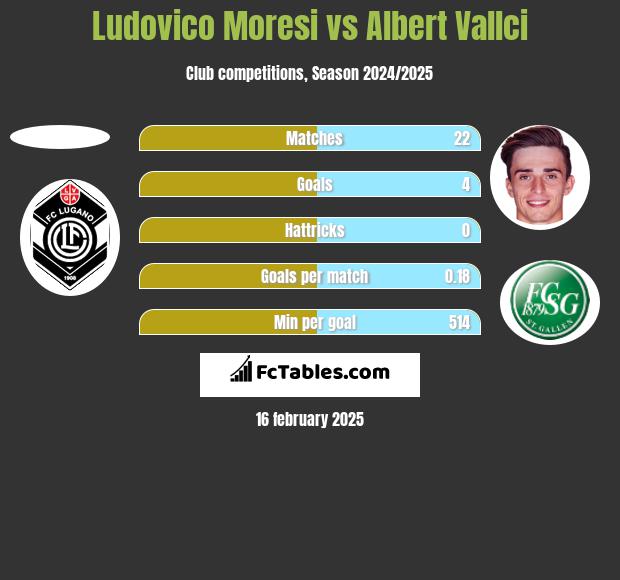 Ludovico Moresi vs Albert Vallci h2h player stats